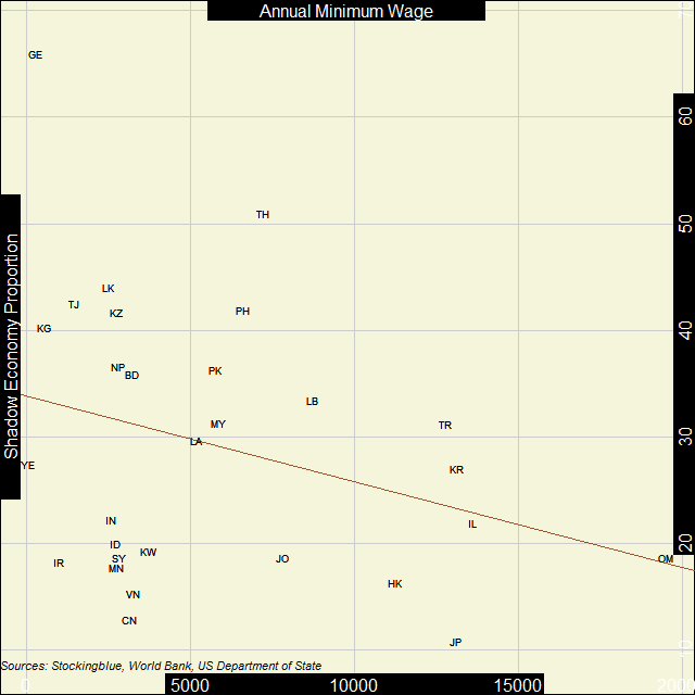Scatter plot of shadow economies and GDP Scatter plot of shadow economies and GDP