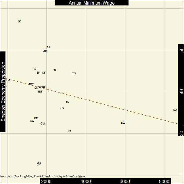 Scatter plot of shadow economies and GDP