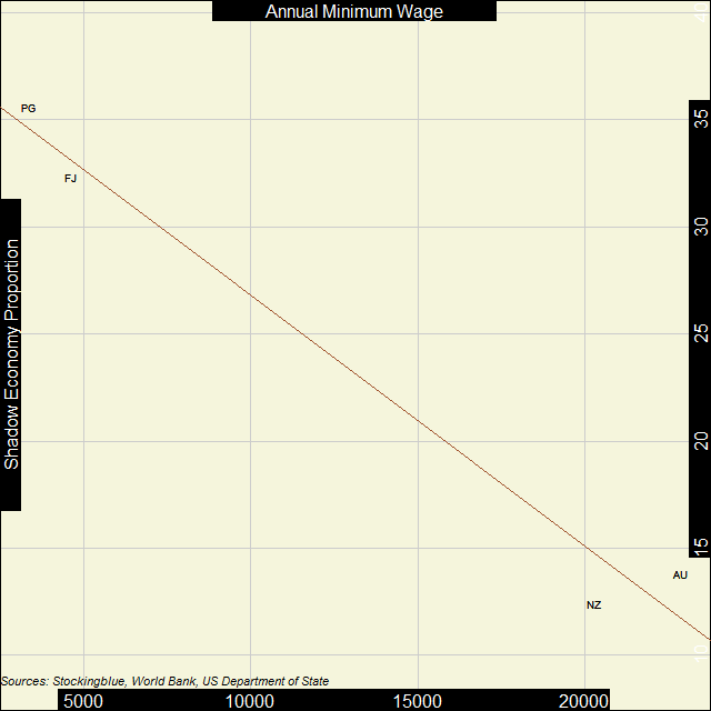 Scatter plot of shadow economies and GDP