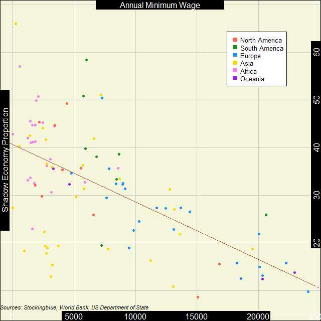 Scatter plot of shadow economies and GDP