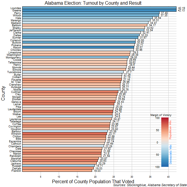 Chart of voter turnout in Alabama