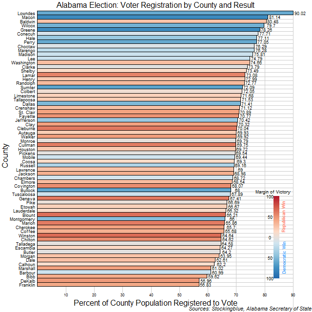 Chart of voter registration in Alabama