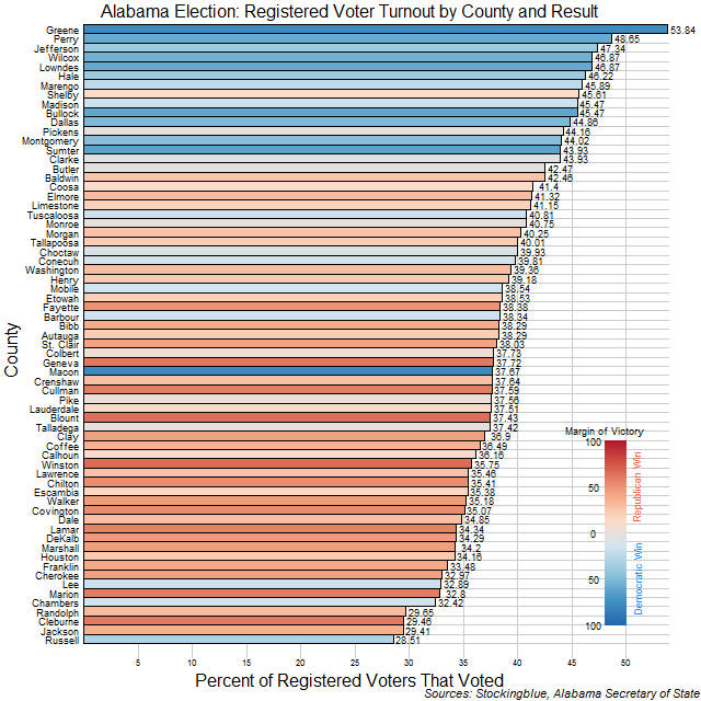 Chart of registered voter turnout in Alabama