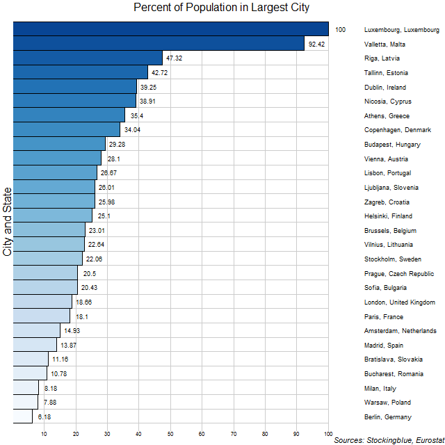 Chart of largest cities in EU states