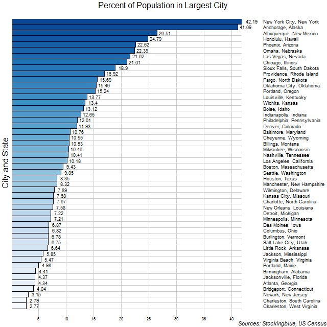 Chart of largest cities in US states