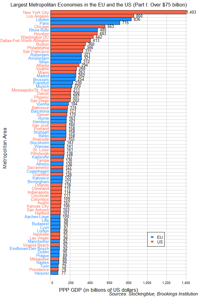 Chart of largest metropolitan economies in the EU and the US