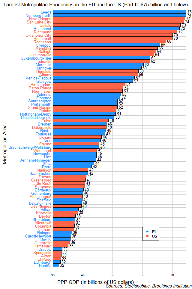 Chart of largest metropolitan economies in the EU and the US