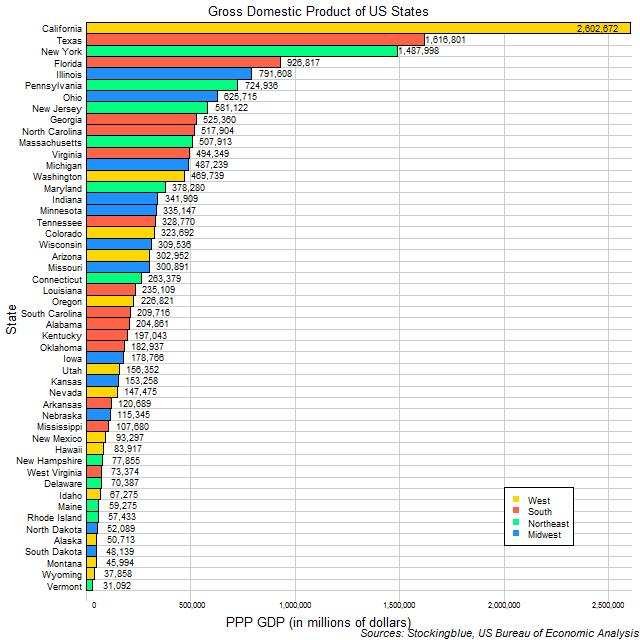 Chart of GDP of US states