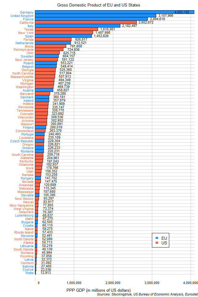 Chart of GDP of EU and US states Chart of GDP of EU and US states