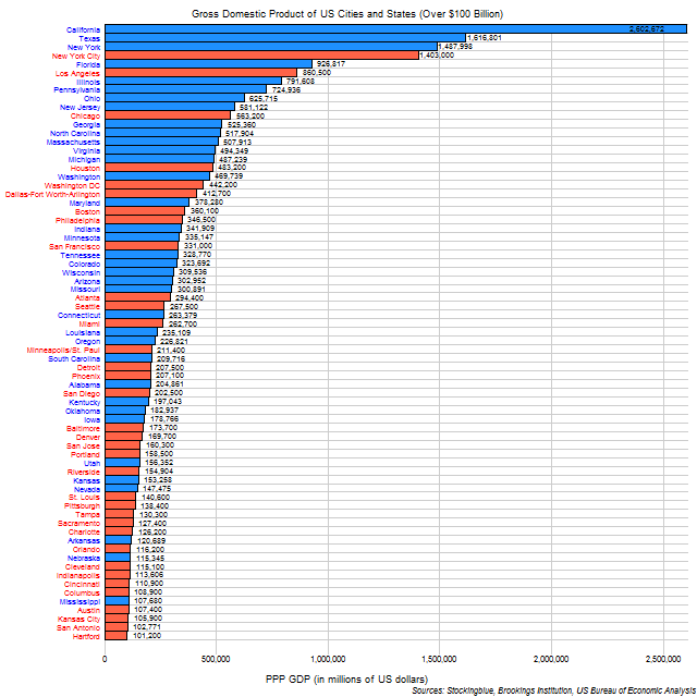Chart of GDP of US cities and states Chart of GDP of US cities and states
