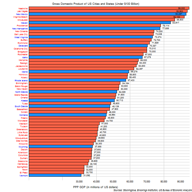Chart of GDP of US cities and states Chart of GDP of US cities and states