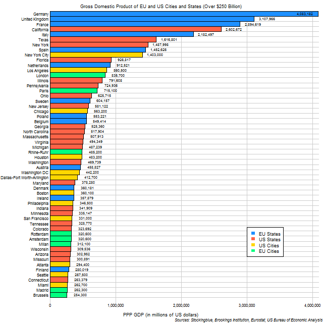 Chart of GDP of EU and US cities and states Chart of GDP of EU and US cities and states