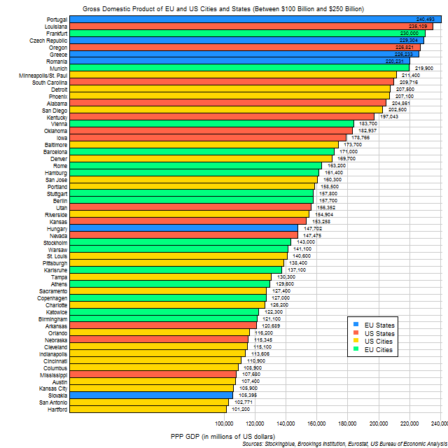 Chart of GDP of EU and US cities and states