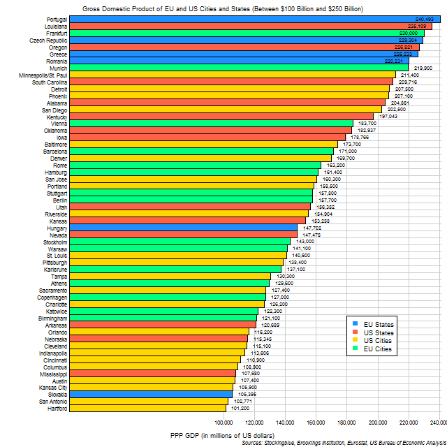 Chart of GDP of EU and US cities and states Chart of GDP of EU and US cities and states