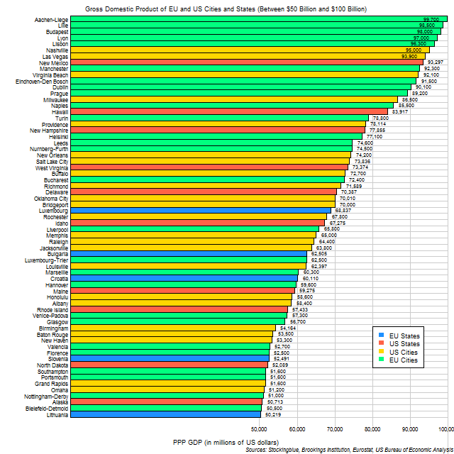 Chart of GDP of EU and US cities and states