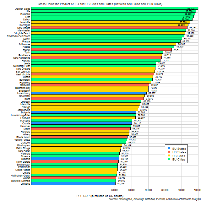 Chart of GDP of EU and US cities and states Chart of GDP of EU and US cities and states