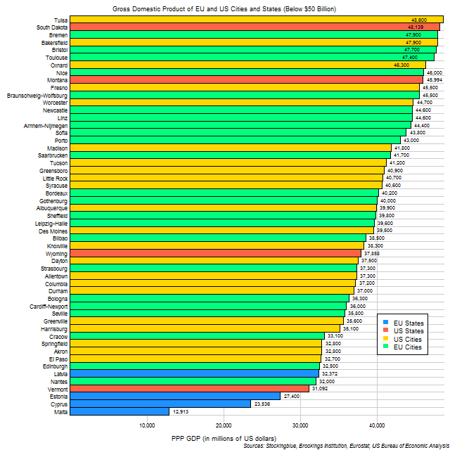 Chart of GDP of EU and US cities and states Chart of GDP of EU and US cities and states