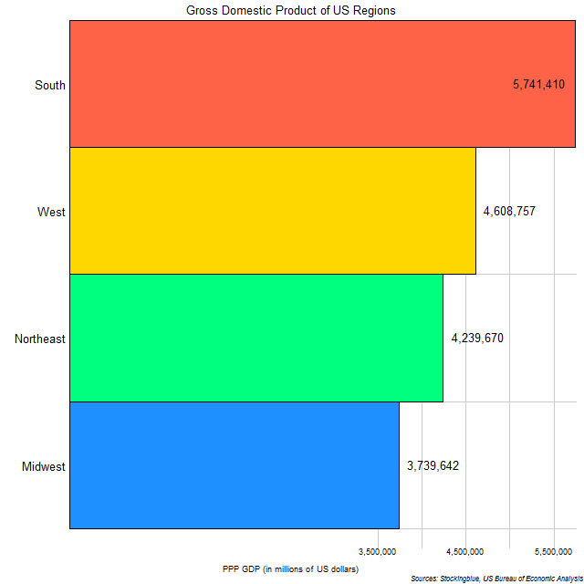 Chart of GDP of US regions Chart of GDP of US regions