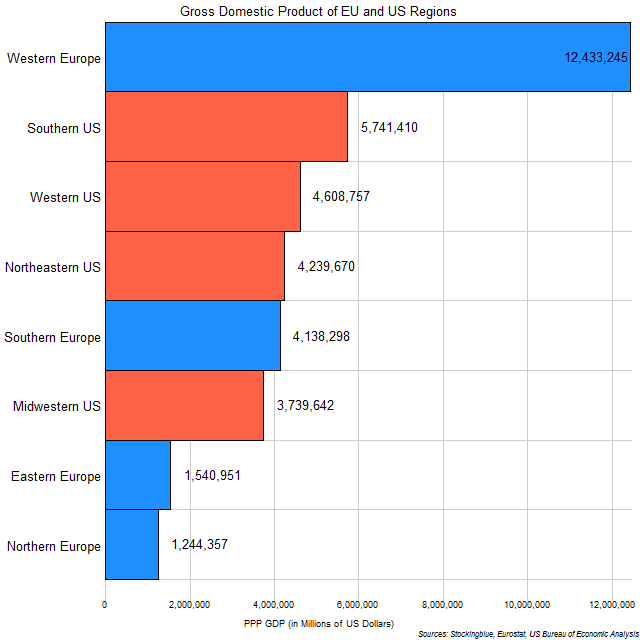 Chart of GDP of EU and US regions