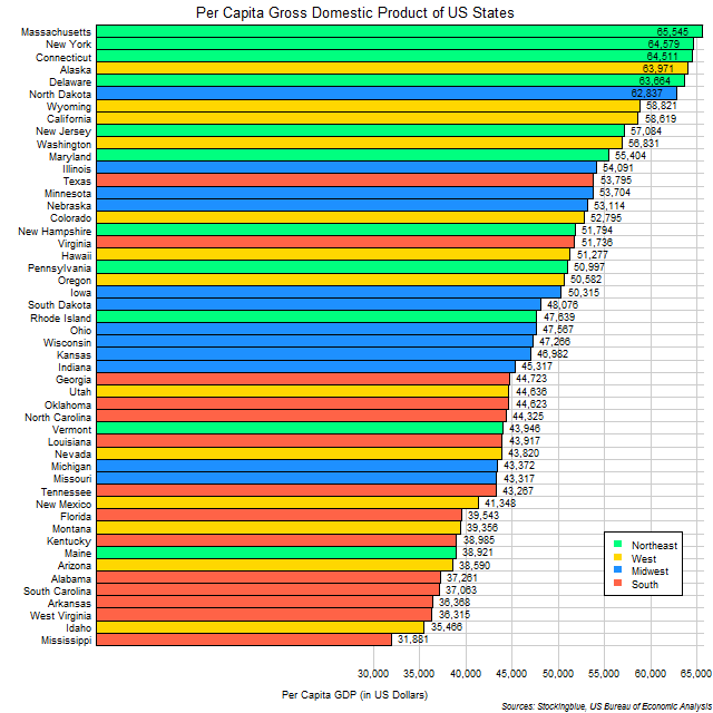 Chart of per capita GDP of US states Chart of per capita GDP of US states