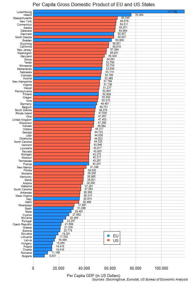 Chart of per capita GDP of EU and US states