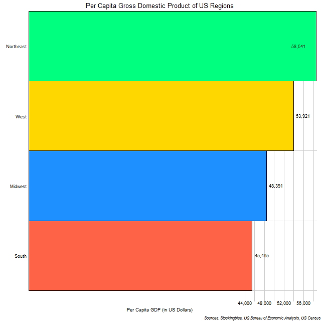 Chart of per capita GDP of US regions