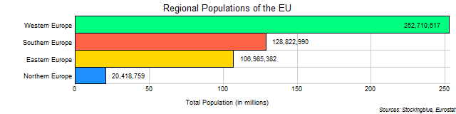 Chart of EU regional populations Chart of EU regional populations