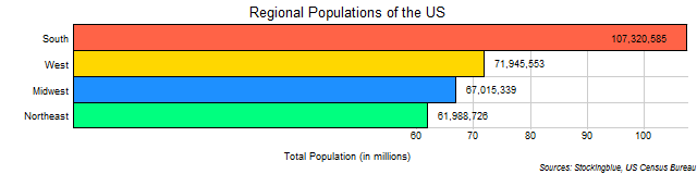 Chart of US regional populations Chart of US regional populations