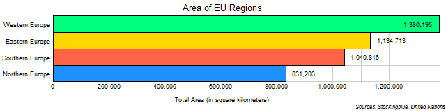 Chart of EU region areas Chart of EU region areas