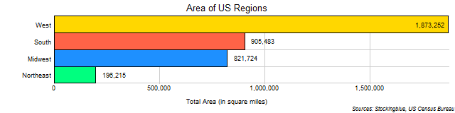 Chart of US region areas Chart of US region areas