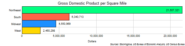 Chart of US regional GDP by area