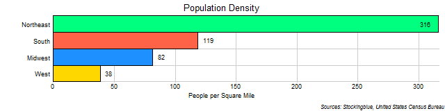 Chart of US regional population density