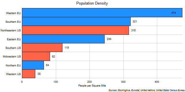 Chart of EU and US regional population density