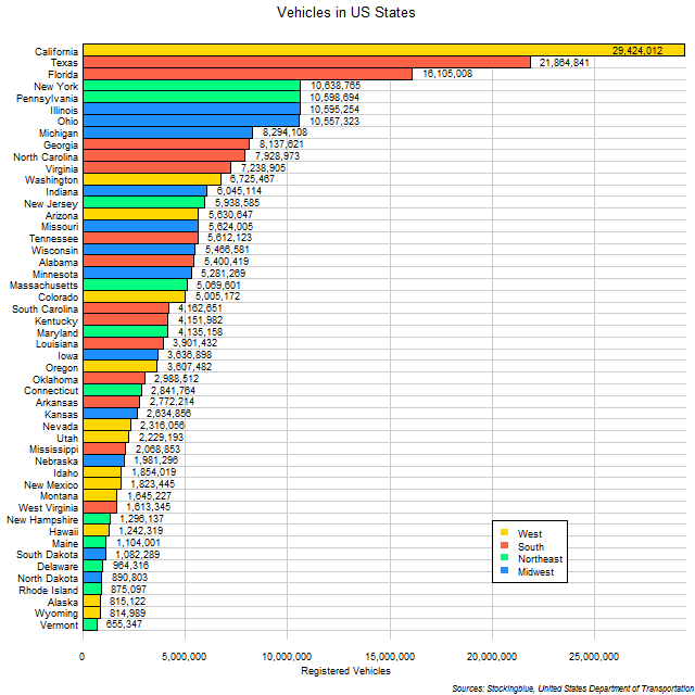 Chart of US vehicle ownership