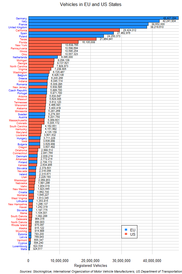 Chart of EU and US vehicle ownership Chart of EU and US vehicle ownership