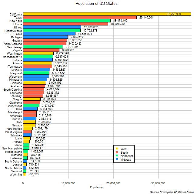Chart of US State Populations