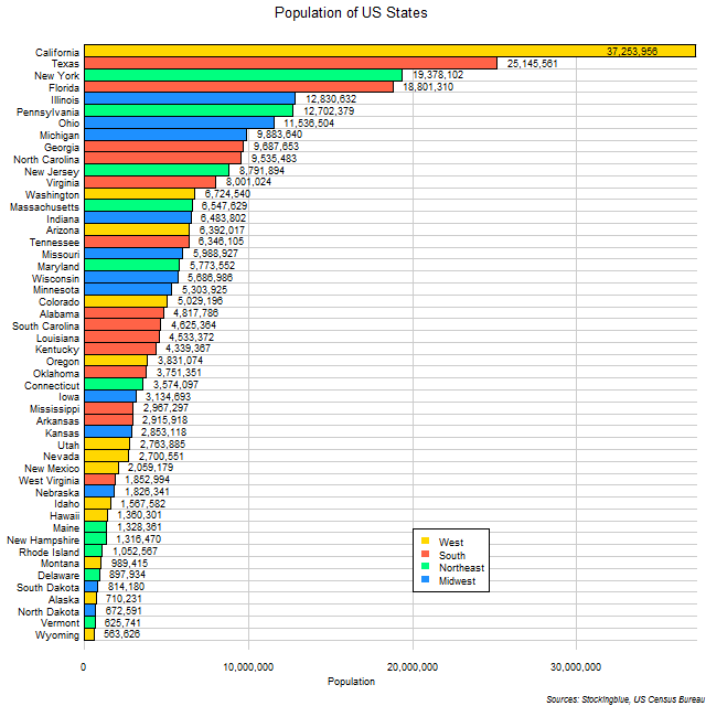Chart of US State Populations Chart of US State Populations