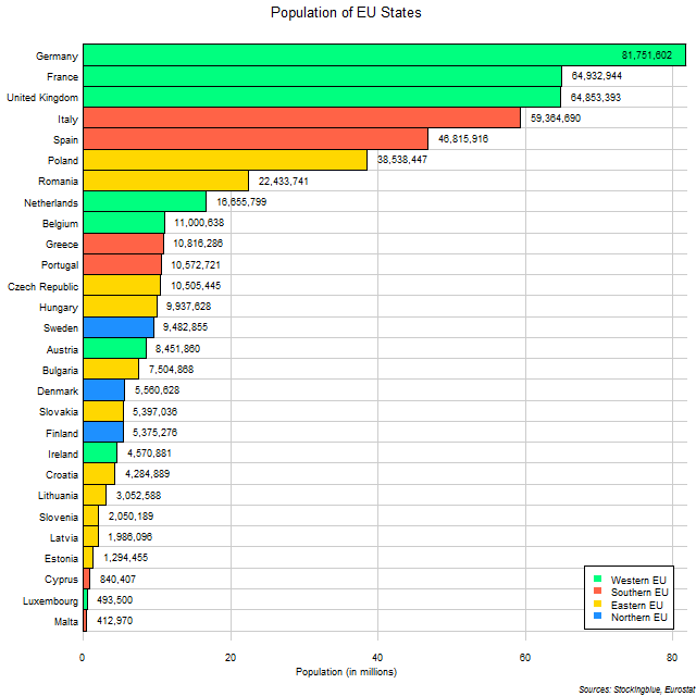 Chart of EU State Populations Chart of EU State Populations