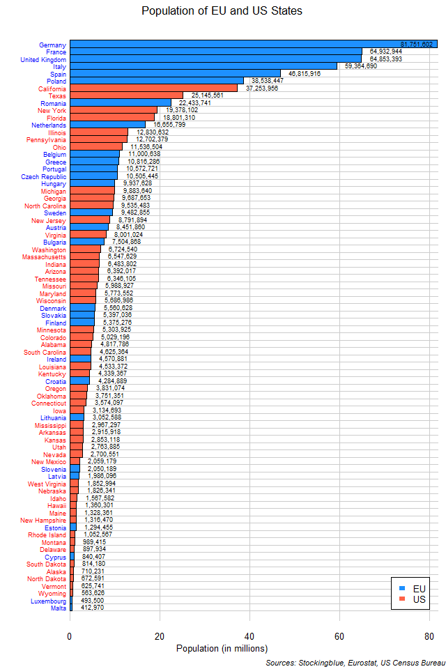 Chart of EU and US State Populations