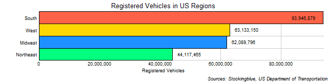 Chart of US Regional Vehicle Ownership