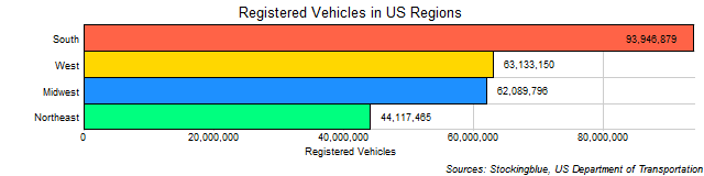 Chart of US Regional Vehicle Ownership Chart of US Regional Vehicle Ownership