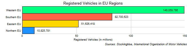Chart of EU Regional Vehicle Ownership