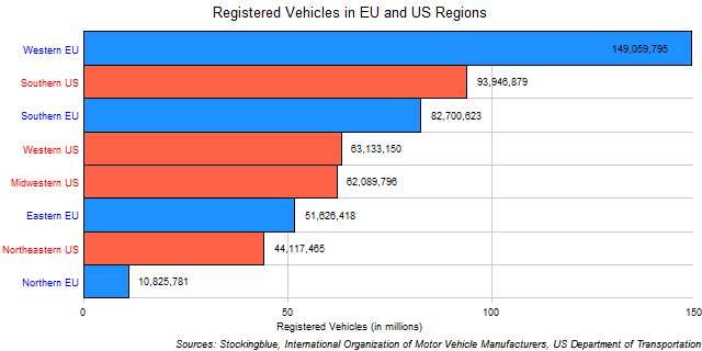 Chart of US and EU Regional Vehicle Ownership