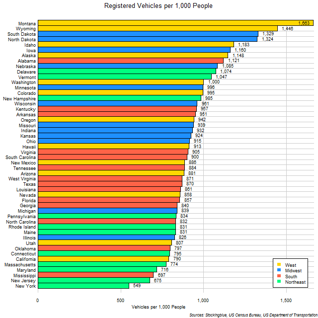 Chart of US Vehicular Ownership Rates Chart of US Vehicular Ownership Rates