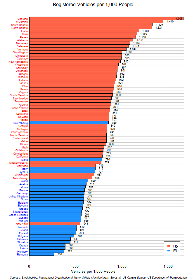 Chart of EU and US Vehicular Ownership Rates