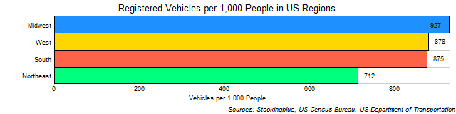 Chart of US Regional Vehicular Ownership Rates Chart of US Regional Vehicular Ownership Rates