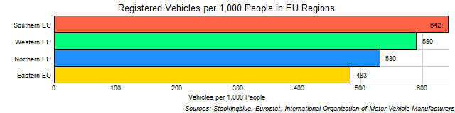 Chart of EU Regional Vehicular Ownership Rates Chart of EU Regional Vehicular Ownership Rates