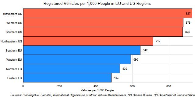 Chart of EU and US Regional Vehicular Ownership Rates Chart of EU and US Regional Vehicular Ownership Rates
