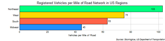 Chart of US Regional Vehicular Ownership Rates by Mile of Road Chart of US Regional Vehicular Ownership Rates by Mile of Road