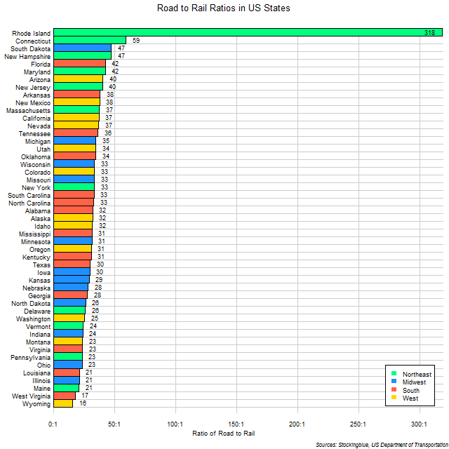 Chart of Road to Rail Ratios in US States